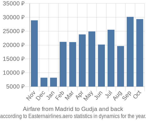 Airfare from Madrid to Gudja prices