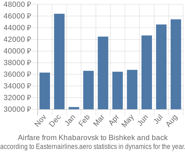Airfare from Khabarovsk to Bishkek prices