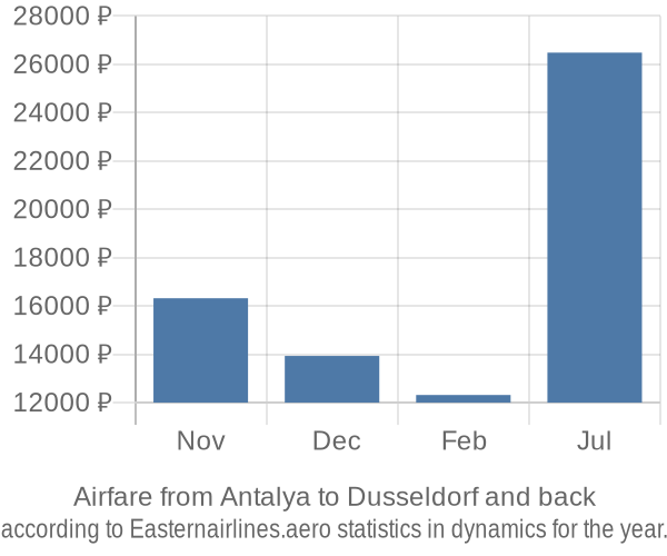 Airfare from Antalya to Dusseldorf prices