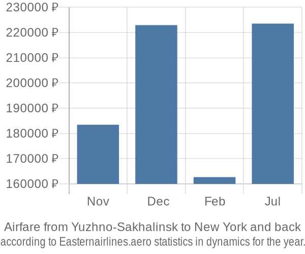 Airfare from Yuzhno-Sakhalinsk to New York prices