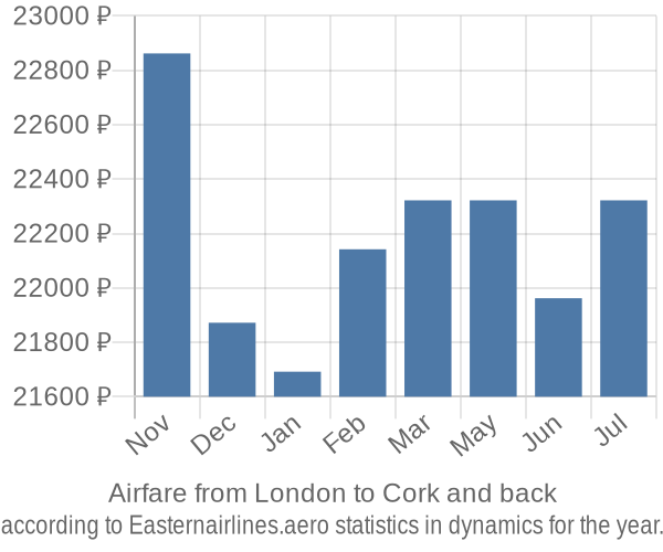 Airfare from London to Cork prices