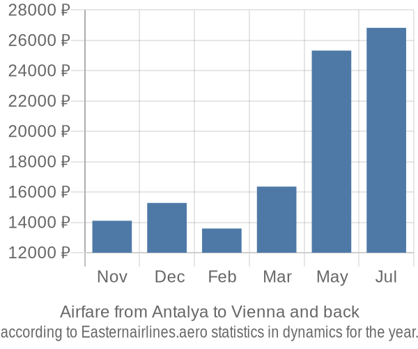 Airfare from Antalya to Vienna prices