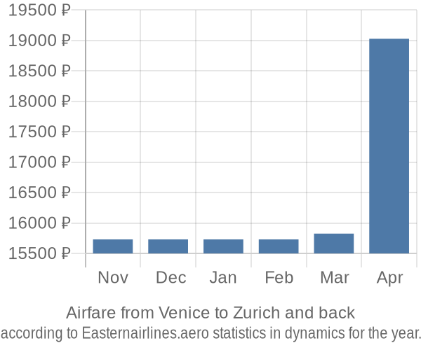 Airfare from Venice to Zurich prices