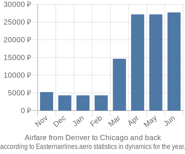 Airfare from Denver to Chicago prices