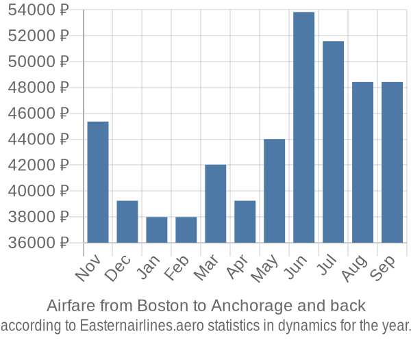 Airfare from Boston to Anchorage prices