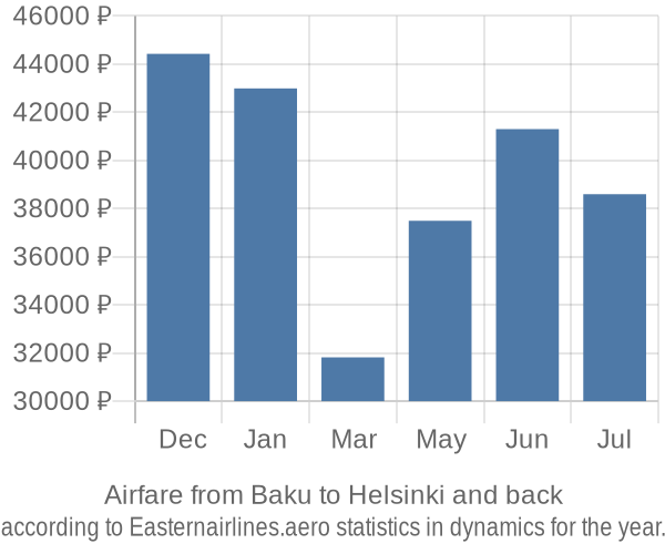 Airfare from Baku to Helsinki prices