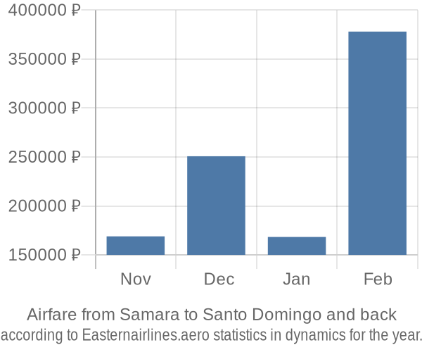 Airfare from Samara to Santo Domingo prices