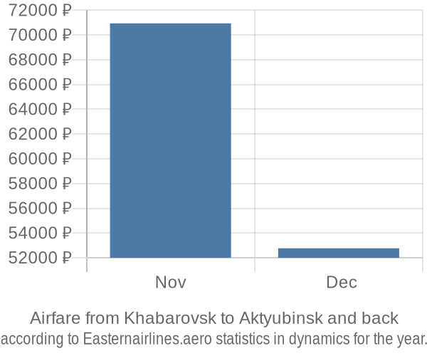 Airfare from Khabarovsk to Aktyubinsk prices