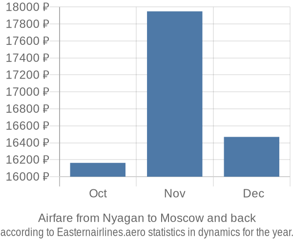 Airfare from Nyagan to Moscow prices