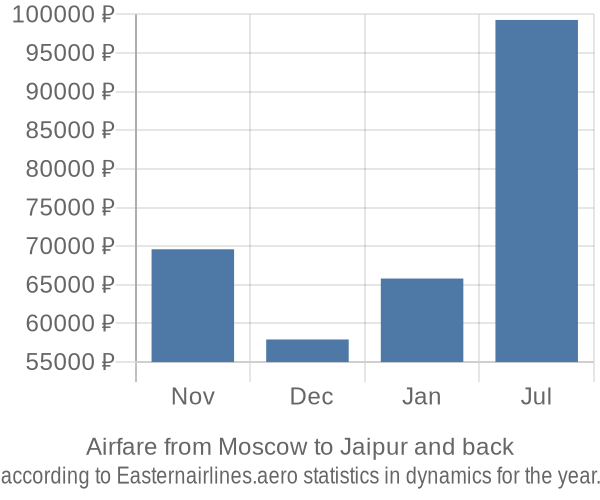 Airfare from Moscow to Jaipur prices