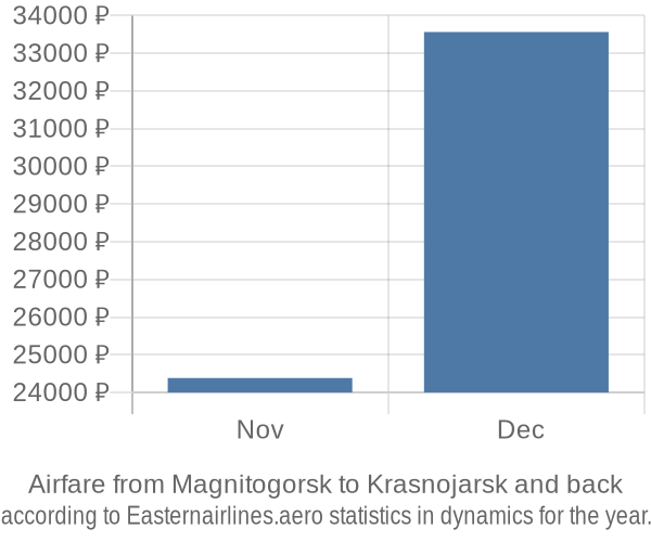 Airfare from Magnitogorsk to Krasnojarsk prices