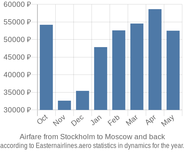 Airfare from Stockholm to Moscow prices