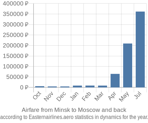 Airfare from Minsk to Moscow prices