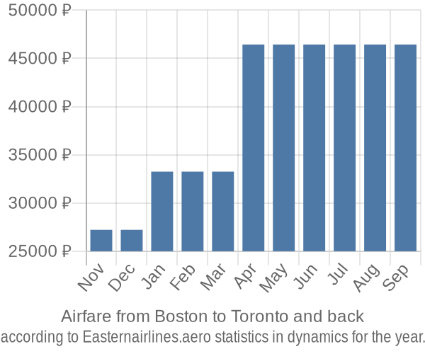 Airfare from Boston to Toronto prices