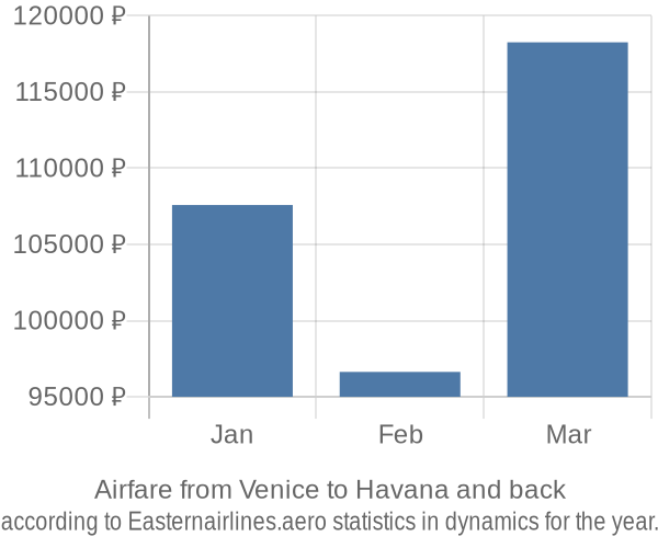 Airfare from Venice to Havana prices