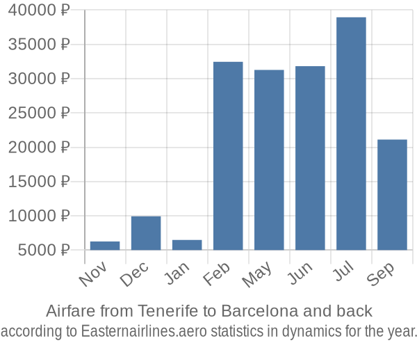 Airfare from Tenerife to Barcelona prices