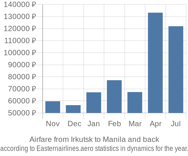 Airfare from Irkutsk to Manila prices