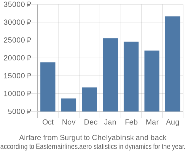 Airfare from Surgut to Chelyabinsk prices