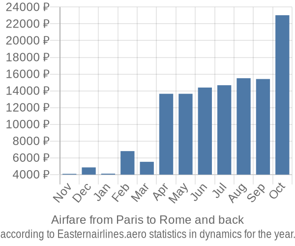 Airfare from Paris to Rome prices