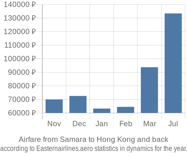 Airfare from Samara to Hong Kong prices