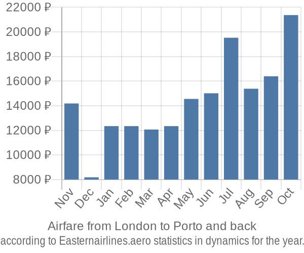 Airfare from London to Porto prices