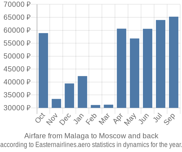 Airfare from Malaga to Moscow prices