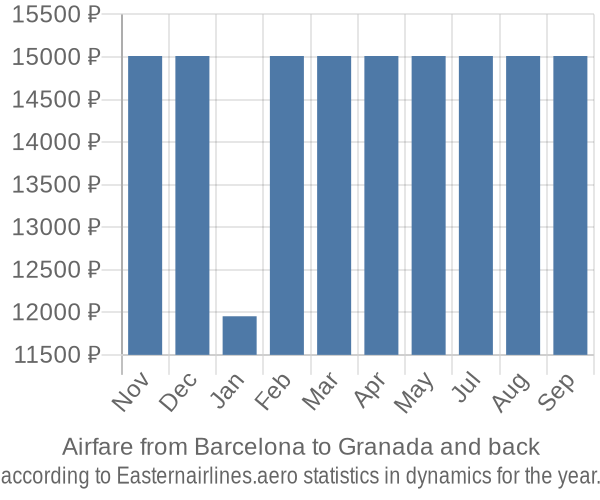 Airfare from Barcelona to Granada prices