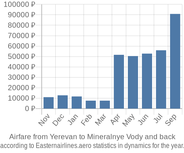 Airfare from Yerevan to Mineralnye Vody prices
