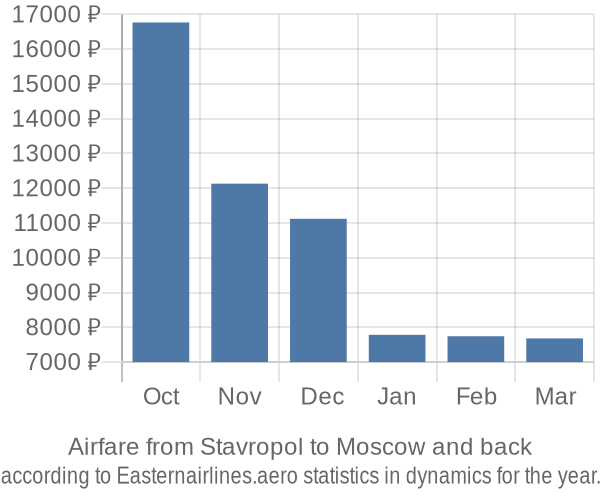 Airfare from Stavropol to Moscow prices