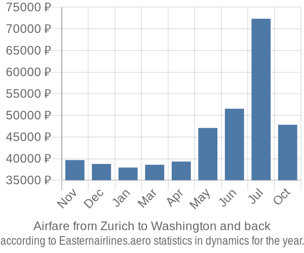 Airfare from Zurich to Washington prices