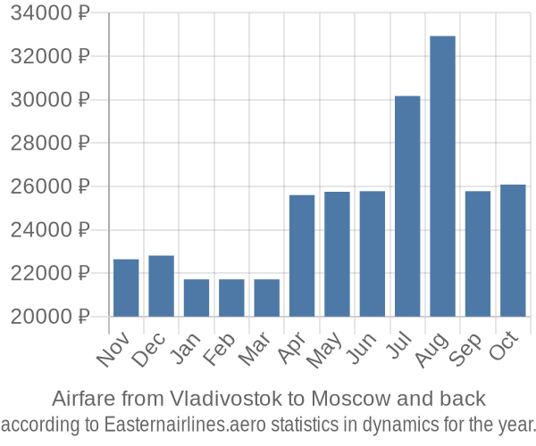 Airfare from Vladivostok to Moscow prices