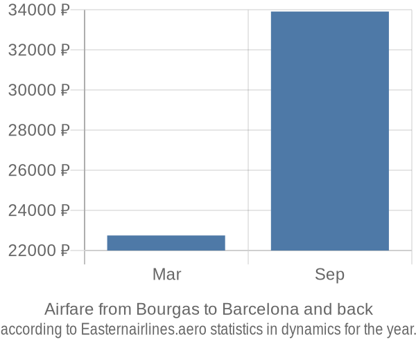 Airfare from Bourgas to Barcelona prices