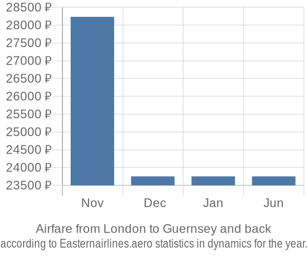 Airfare from London to Guernsey prices