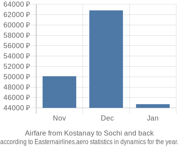 Airfare from Kostanay to Sochi prices
