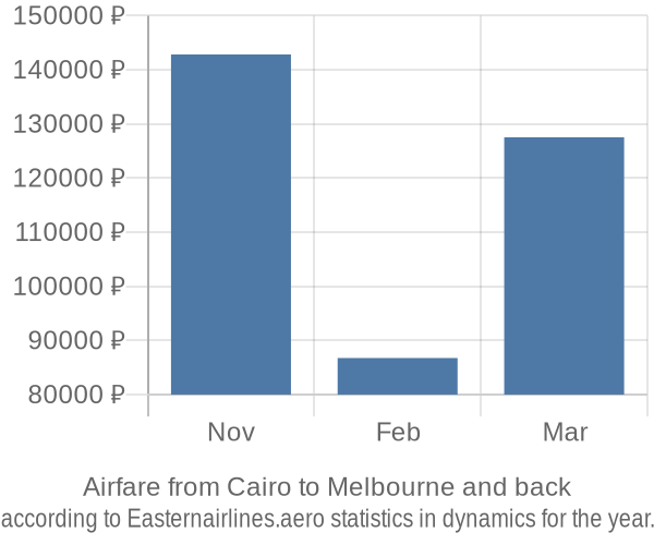 Airfare from Cairo to Melbourne prices