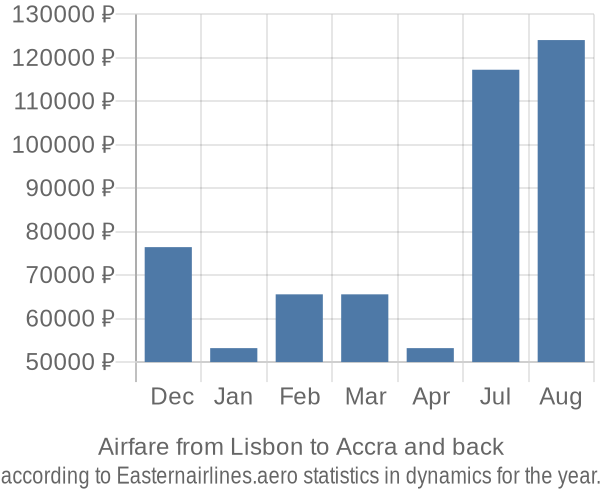 Airfare from Lisbon to Accra prices