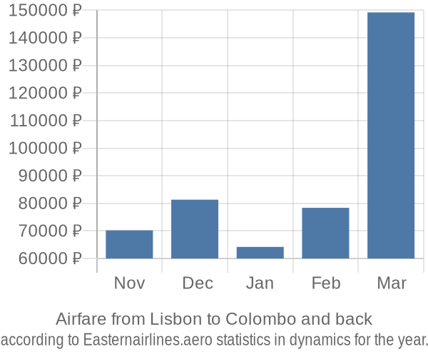 Airfare from Lisbon to Colombo prices