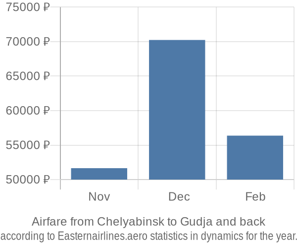 Airfare from Chelyabinsk to Gudja prices