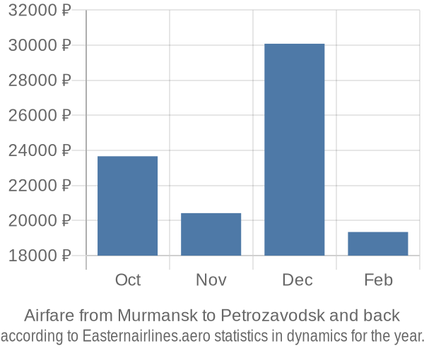 Airfare from Murmansk to Petrozavodsk prices