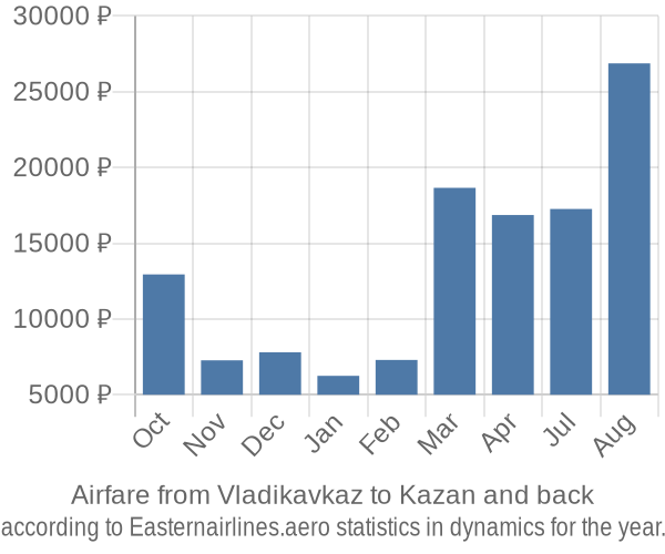 Airfare from Vladikavkaz to Kazan prices