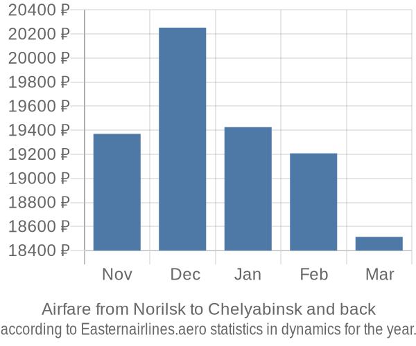 Airfare from Norilsk to Chelyabinsk prices