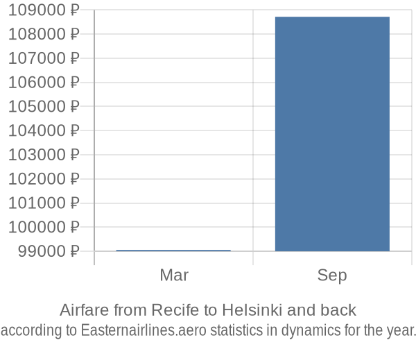 Airfare from Recife to Helsinki prices