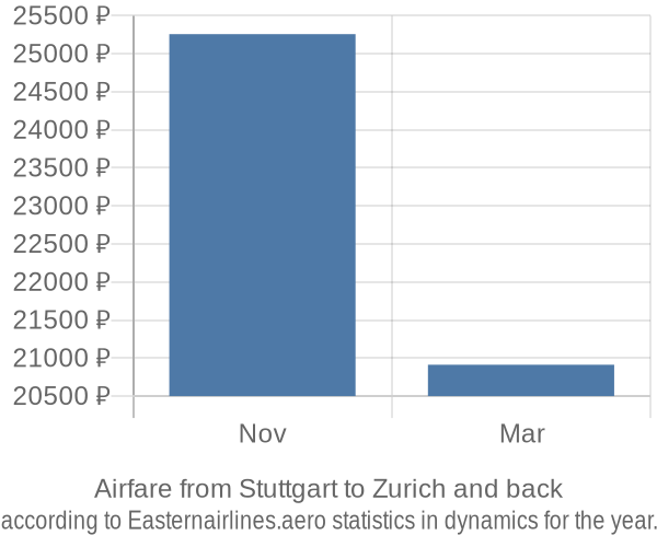 Airfare from Stuttgart to Zurich prices