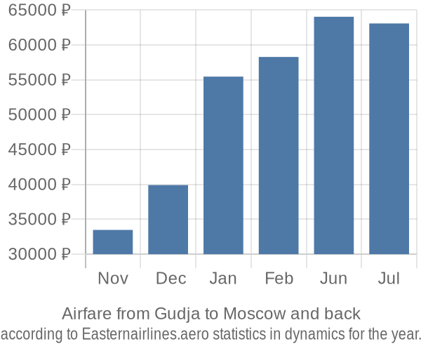 Airfare from Gudja to Moscow prices