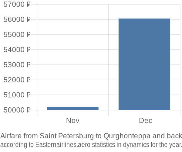 Airfare from Saint Petersburg to Qurghonteppa prices