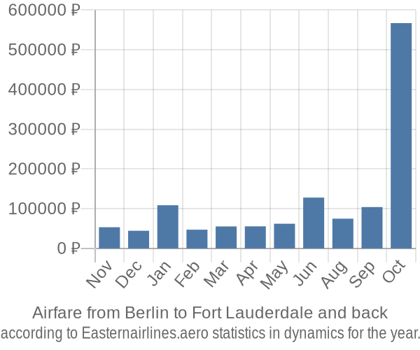 Airfare from Berlin to Fort Lauderdale prices