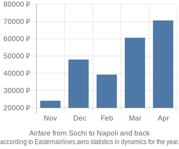 Airfare from Sochi to Napoli prices