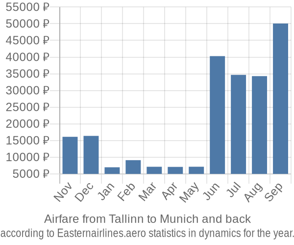 Airfare from Tallinn to Munich prices