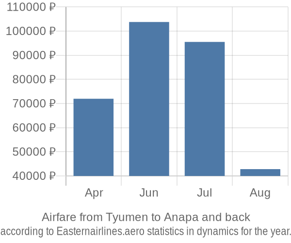Airfare from Tyumen to Anapa prices