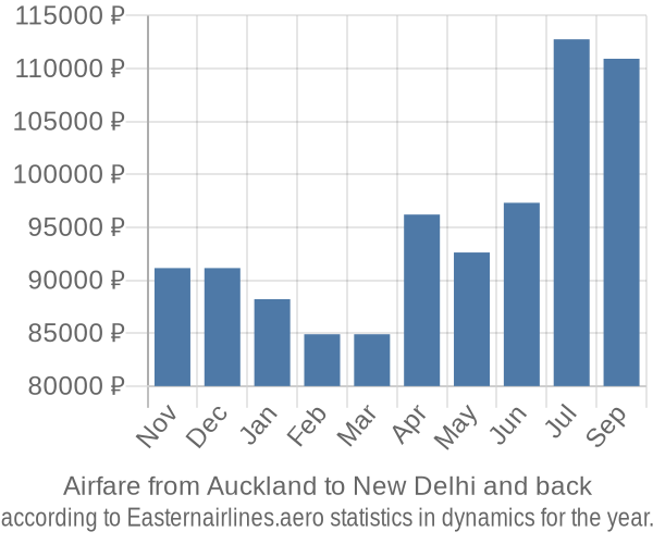 Airfare from Auckland to New Delhi prices